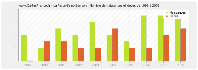 La Ferté-Saint-Samson : Nombre de naissances et décès de 1999 à 2008